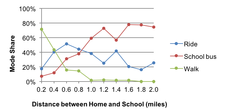 Figure 5 shows the mode shares (for ride, school bus, and walk) by distance between home and school at 0.2-mile intervals for the non-central sector travel market. 